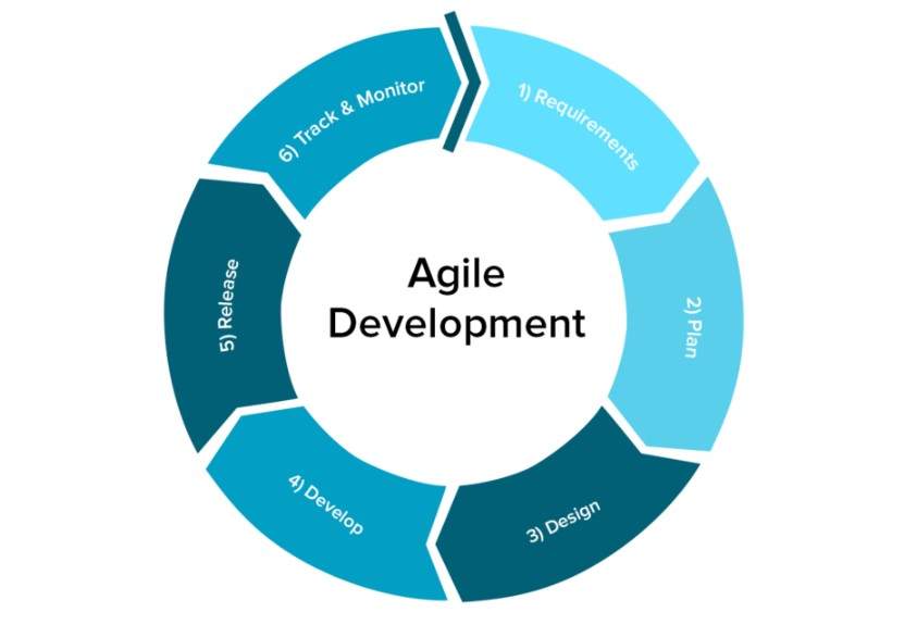Agile Process In Software Engineering | Tech Stormy