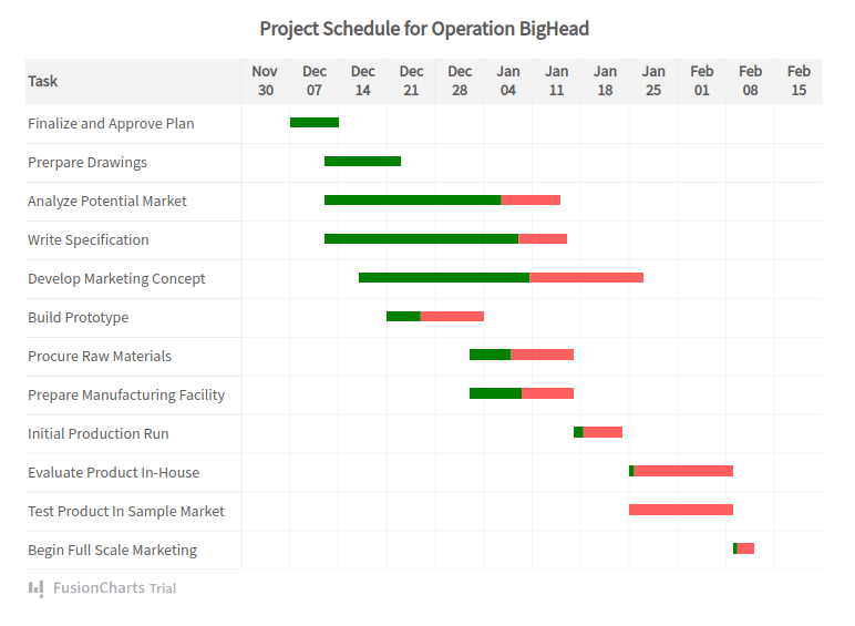 Gantt List